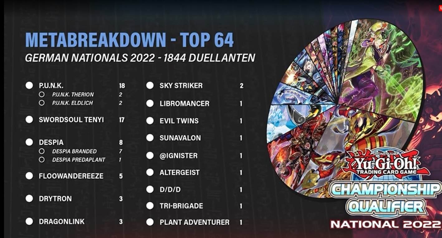 Meta Report: Top 64 YCQ 2022 tại Đức